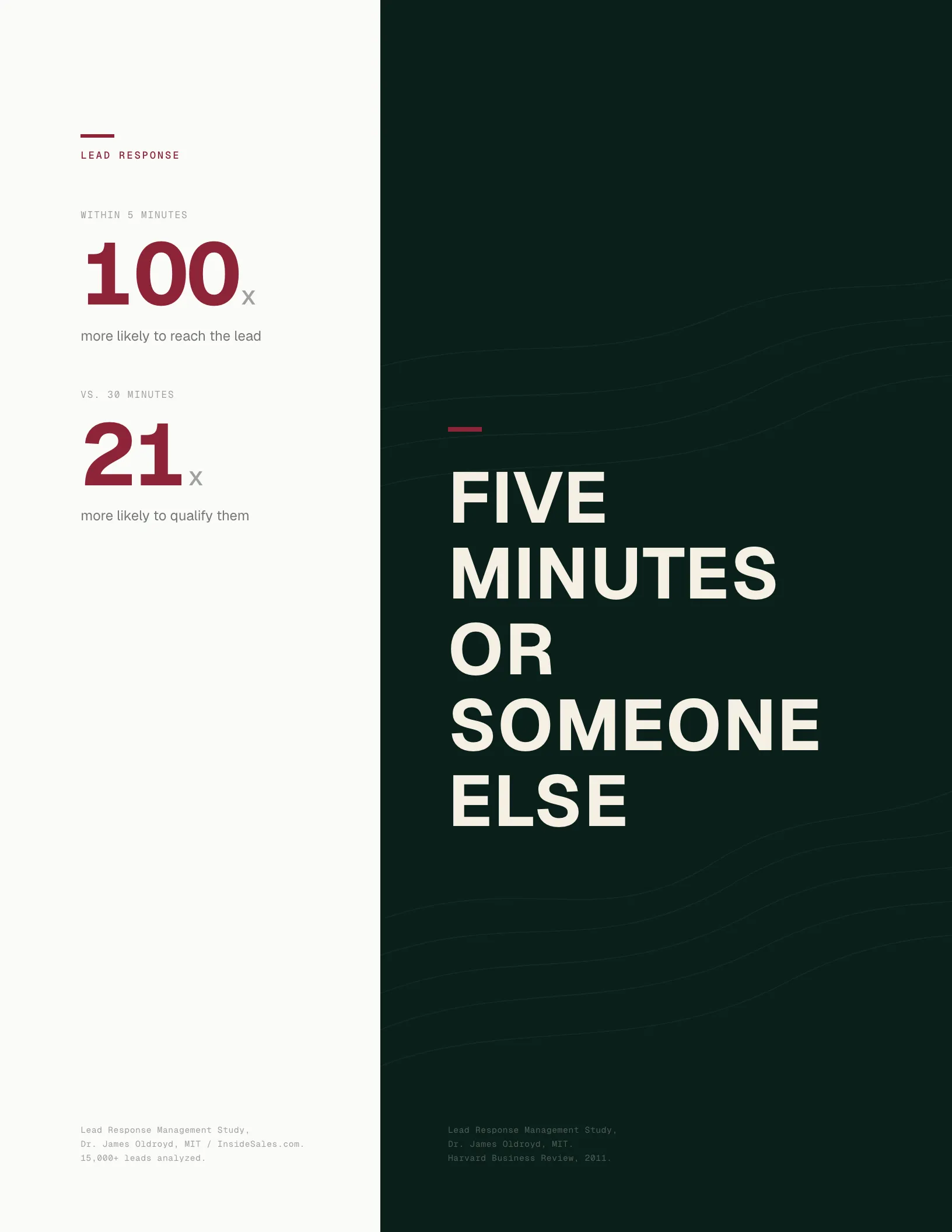 Sample guide spread: Lead response data, 100x more likely to reach a lead within five minutes